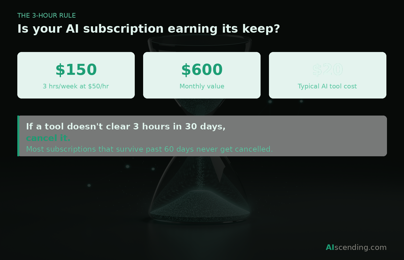 3-Hour Rule hourglass — measure whether your AI tool saves three hours per week within thirty days
