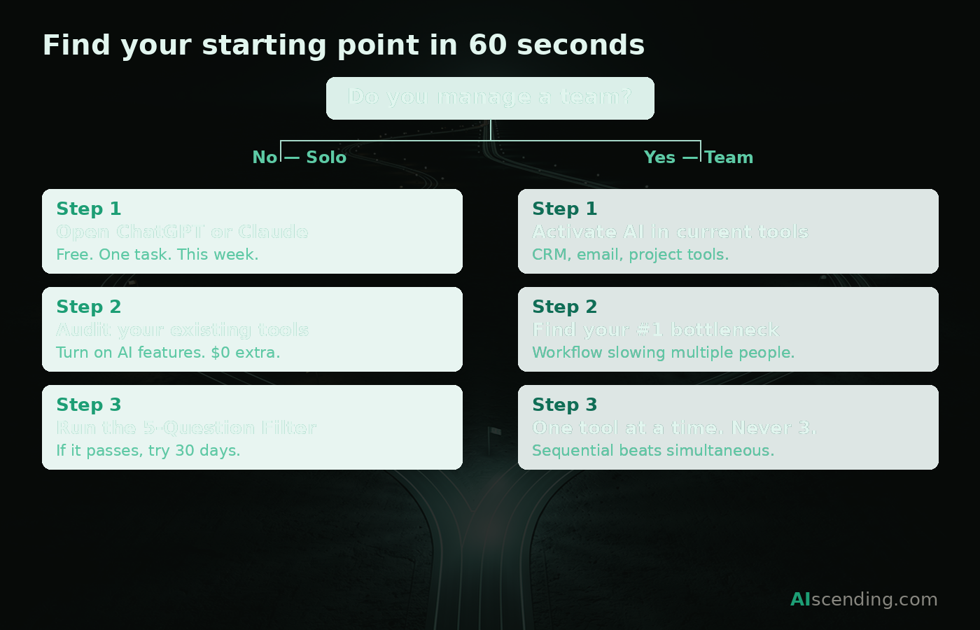 Decision fork path — which AI tools to start with based on team size and readiness level