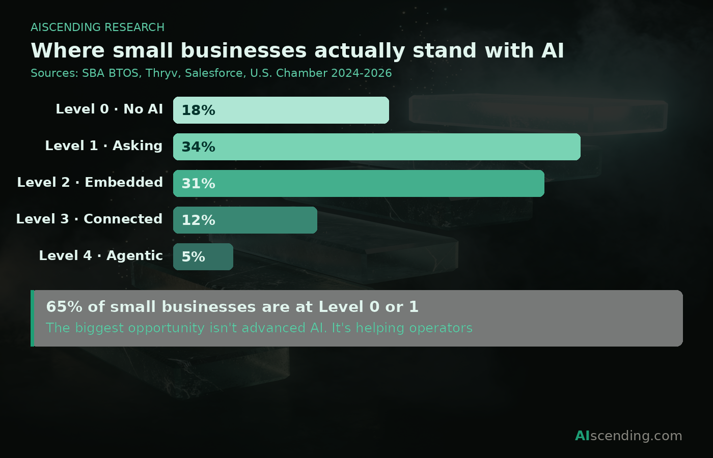 AI readiness staircase showing the five levels of AI adoption for small businesses