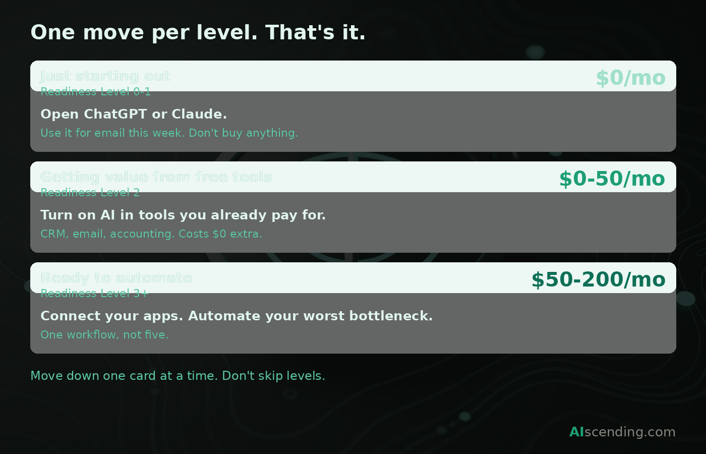 AI tool map compass — find your starting point by business function and readiness level