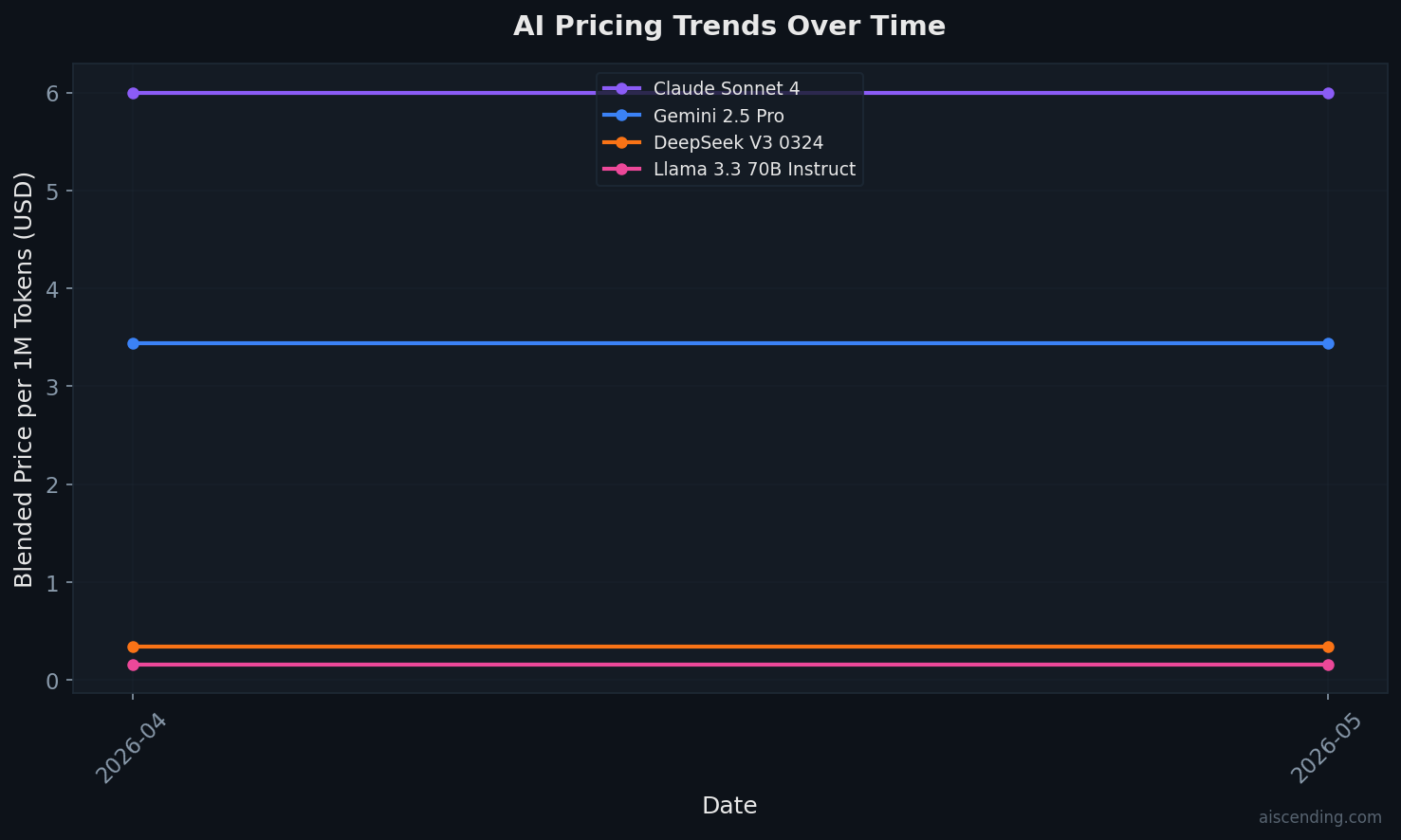AI pricing trends over time — 2026-05