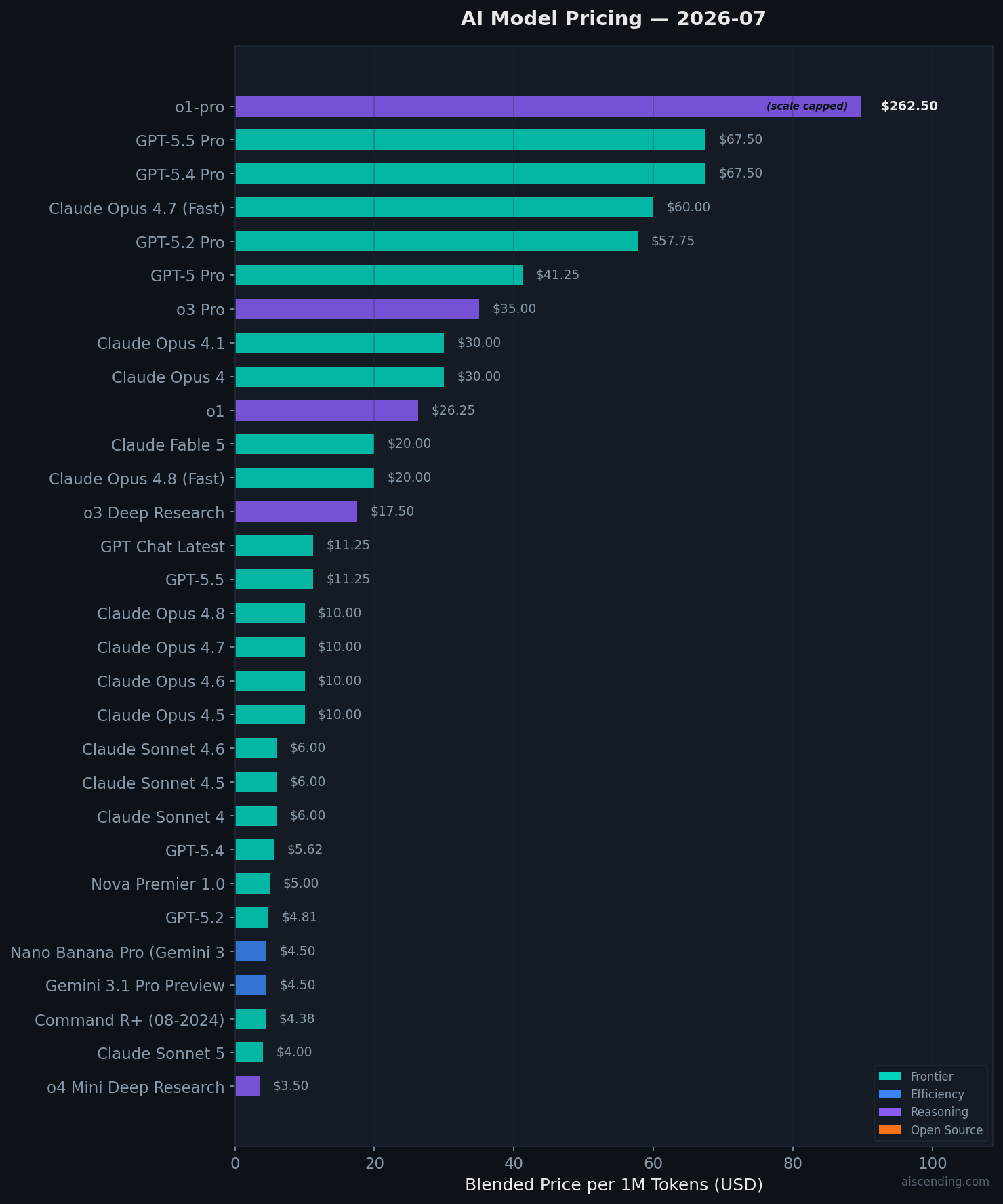 AI model pricing comparison chart — 2026-07