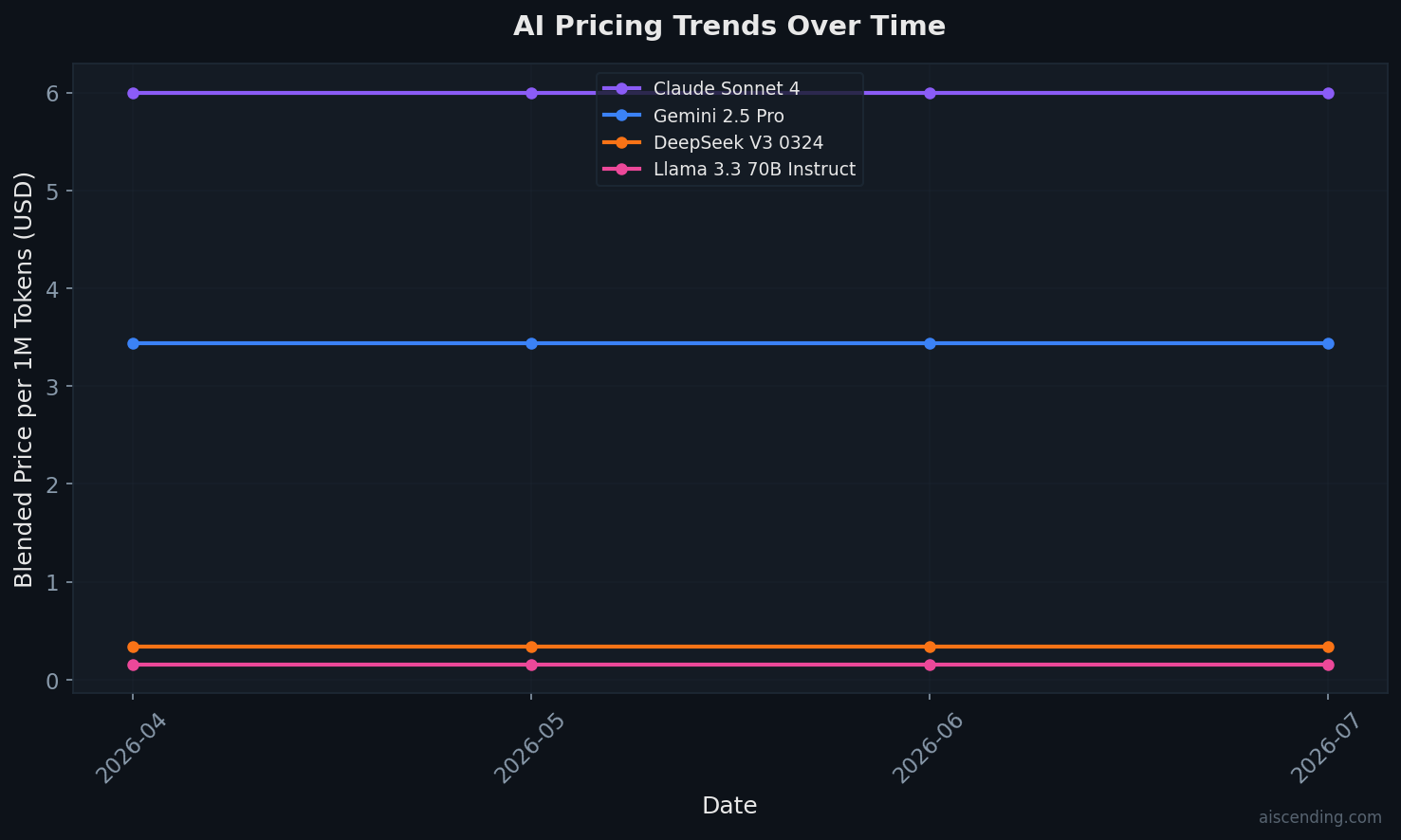 AI pricing trends over time — 2026-07