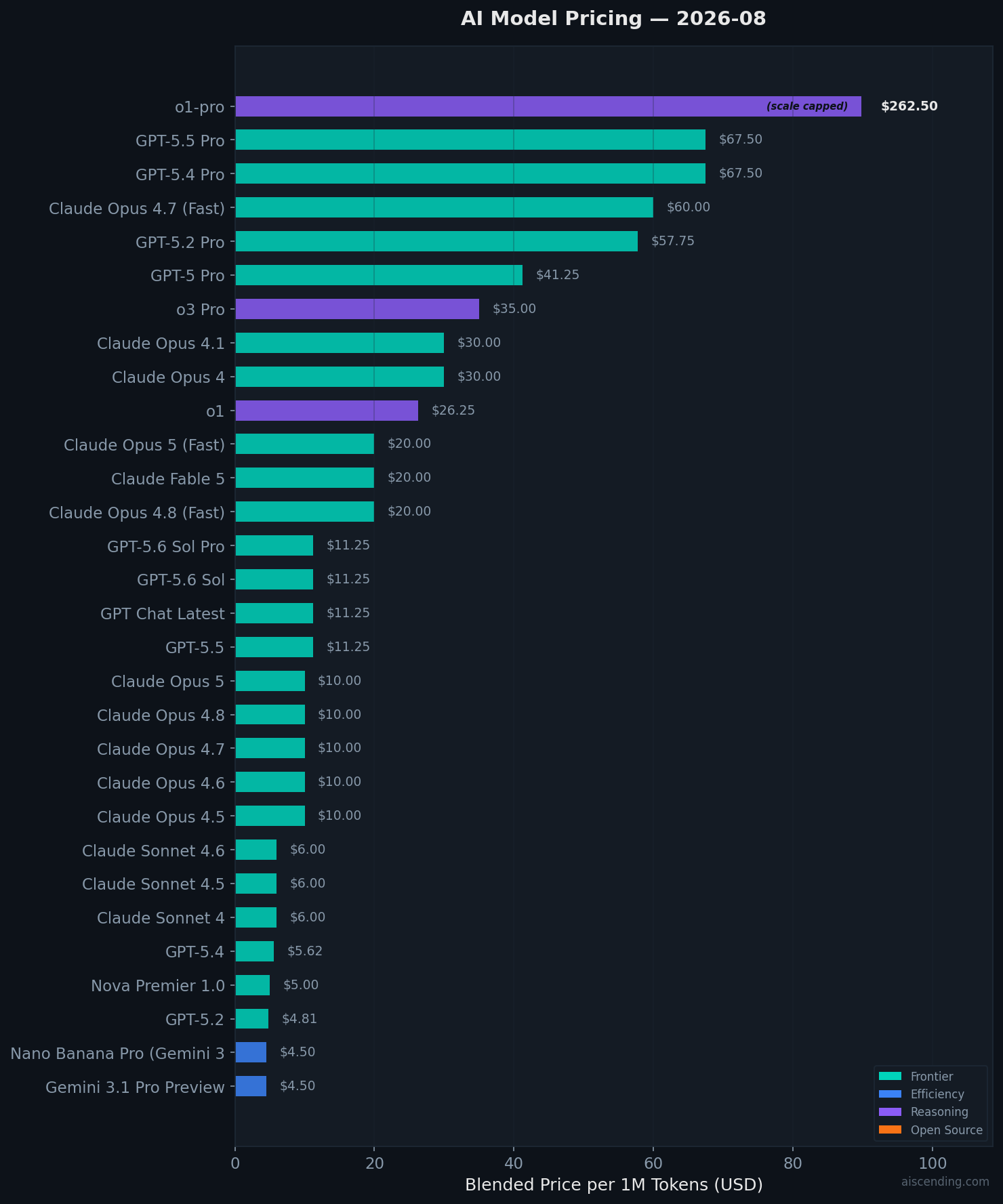 AI model pricing comparison chart — 2026-08