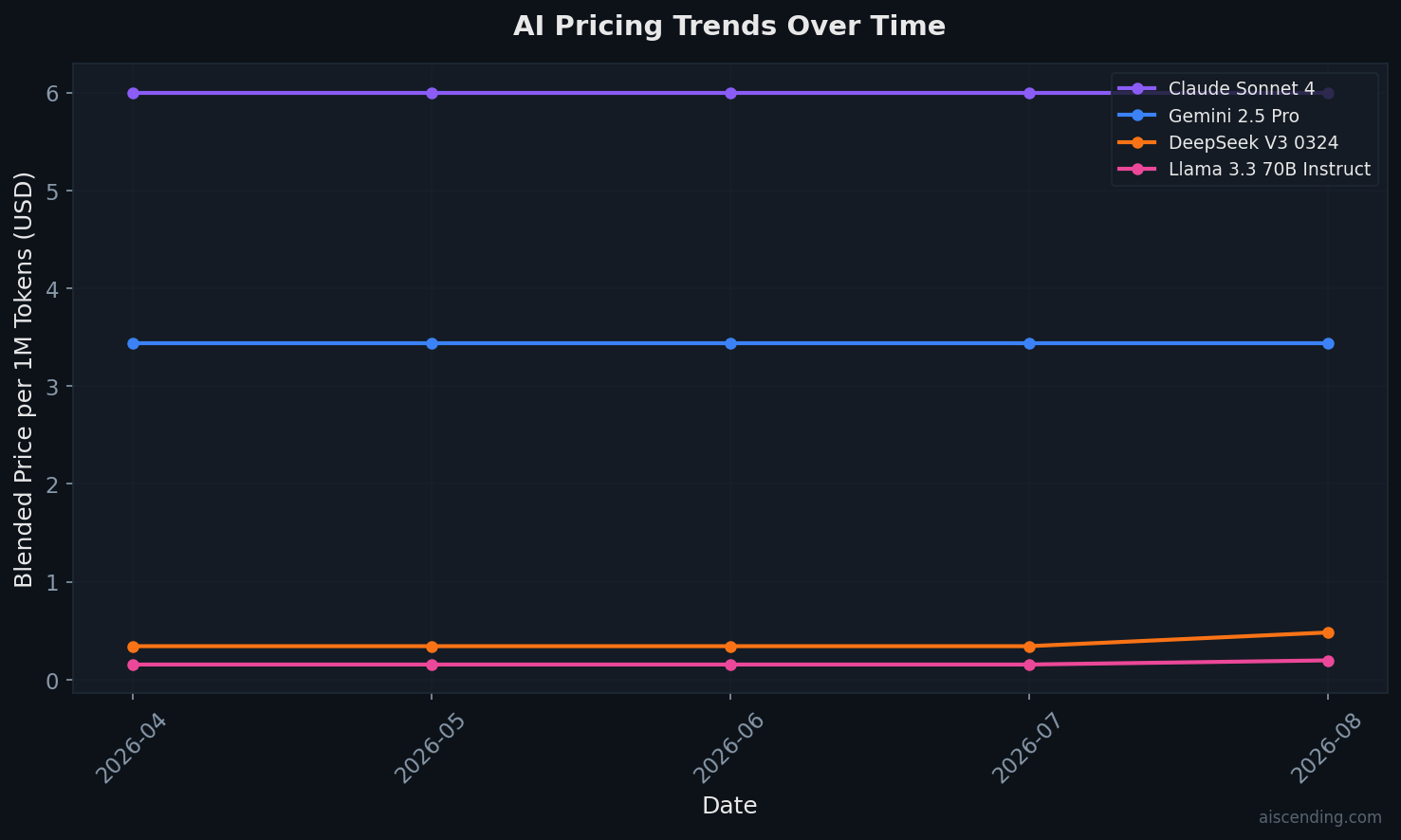 AI pricing trends over time — 2026-08